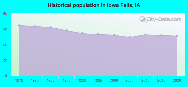 Historical population in Iowa Falls, IA