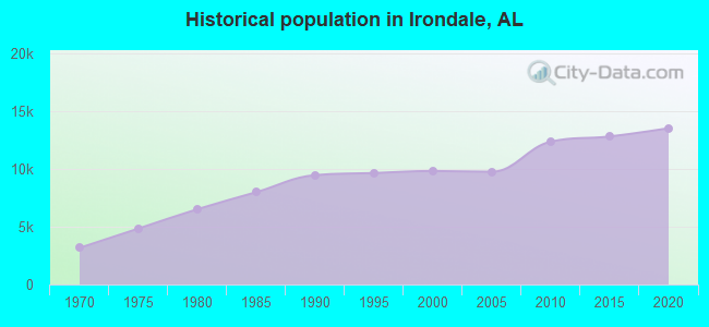 Historical population in Irondale, AL