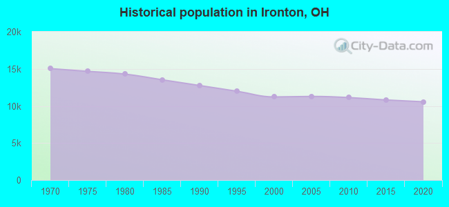 Historical population in Ironton, OH