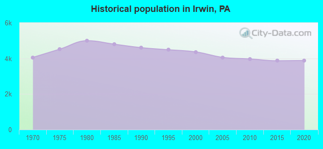 Historical population in Irwin, PA