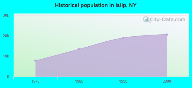 Historical population in Islip, NY
