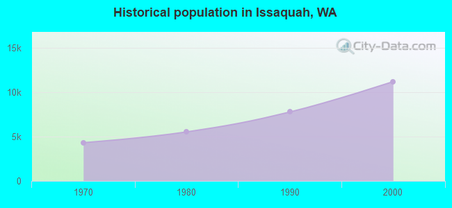 Historical population in Issaquah, WA