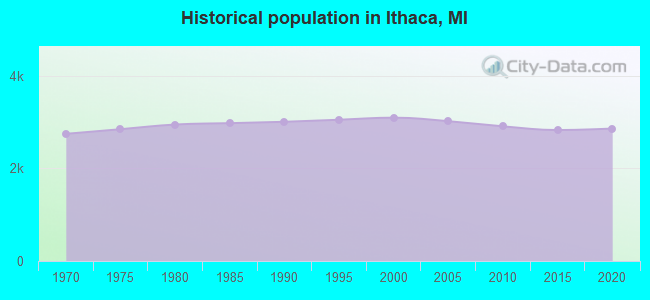 Historical population in Ithaca, MI