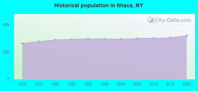 Historical population in Ithaca, NY