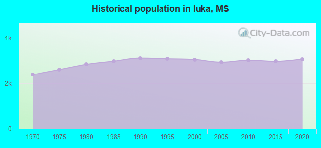 Historical population in Iuka, MS