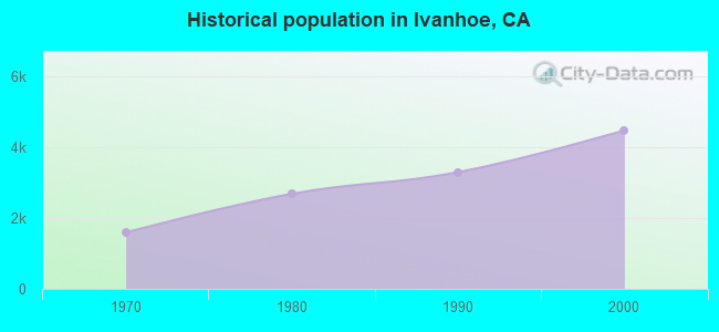 Historical population in Ivanhoe, CA