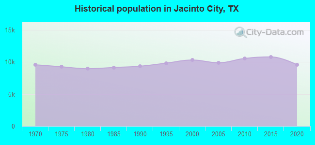 Historical population in Jacinto City, TX