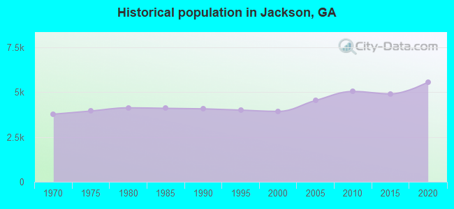 Historical population in Jackson, GA