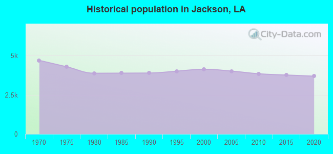 Historical population in Jackson, LA