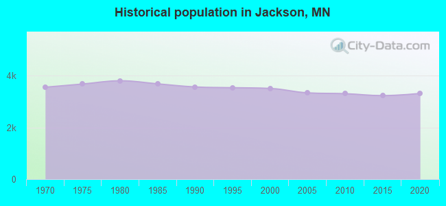 Historical population in Jackson, MN