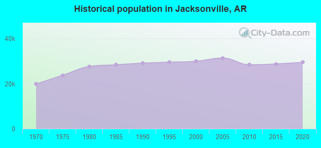 Historical population in Jacksonville, AR