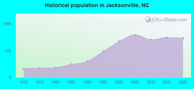 Historical population in Jacksonville, NC