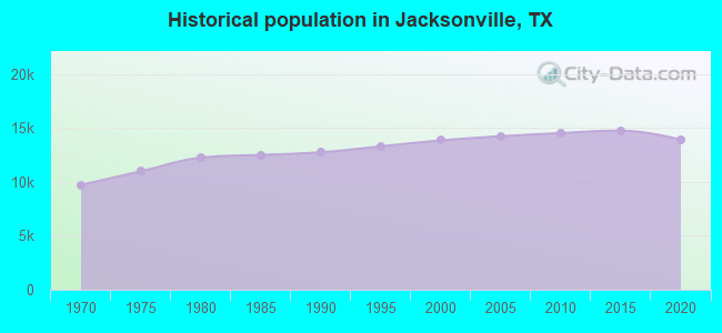 Historical population in Jacksonville, TX