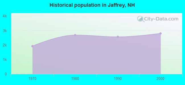 Historical population in Jaffrey, NH