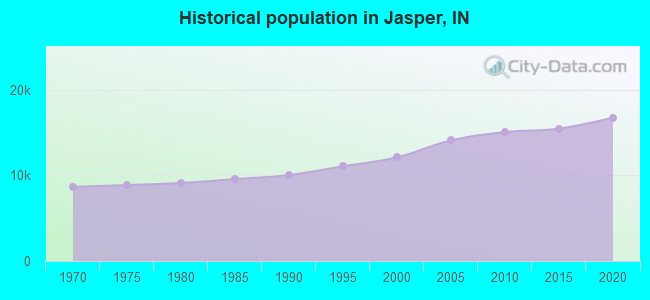 Historical population in Jasper, IN