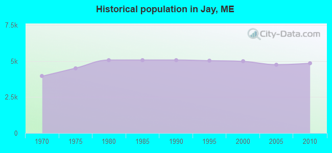 Historical population in Jay, ME