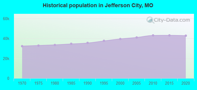 Historical population in Jefferson City, MO