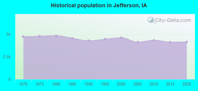 Historical population in Jefferson, IA
