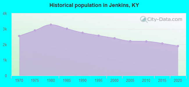 Historical population in Jenkins, KY