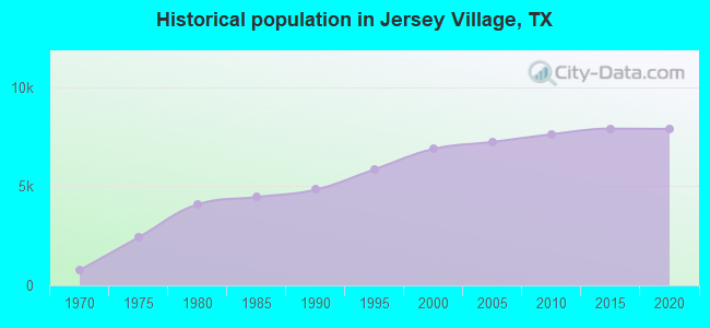 Historical population in Jersey Village, TX