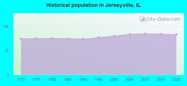 Historical population in Jerseyville, IL