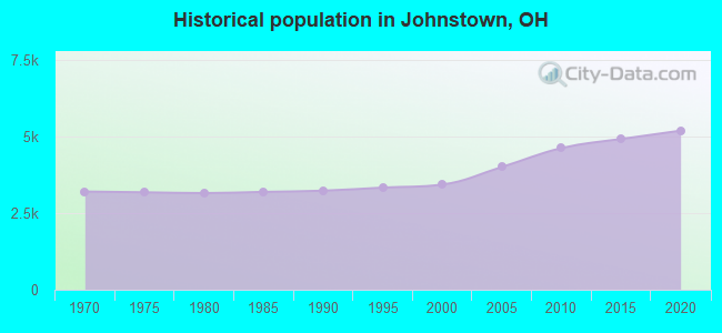 Historical population in Johnstown, OH