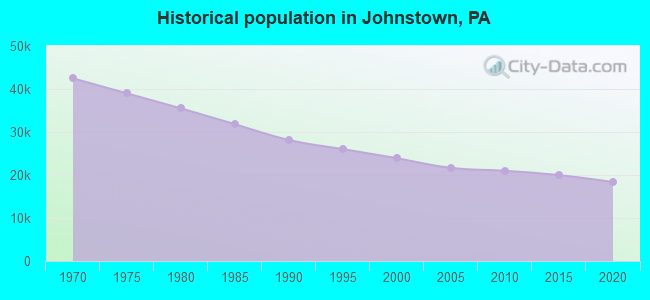 Historical population in Johnstown, PA