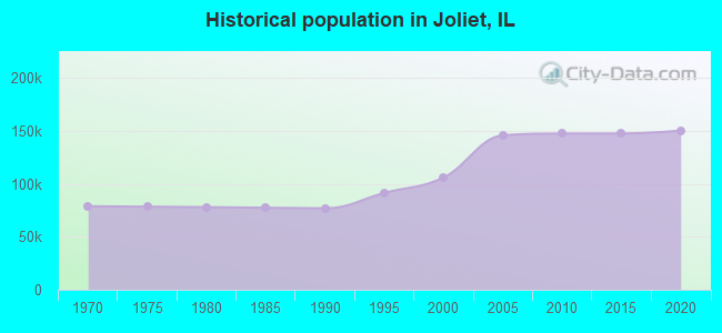 Historical population in Joliet, IL