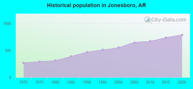 Historical population in Jonesboro, AR