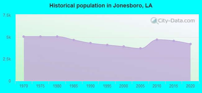 Historical population in Jonesboro, LA