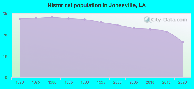 Historical population in Jonesville, LA