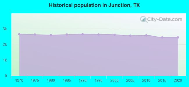 Historical population in Junction, TX