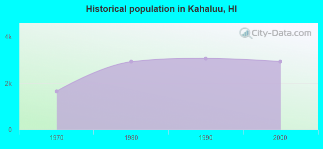Historical population in Kahaluu, HI
