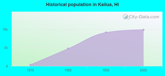 Historical population in Kailua, HI