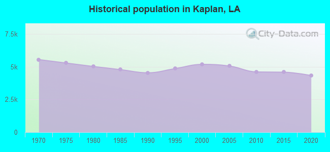 Historical population in Kaplan, LA