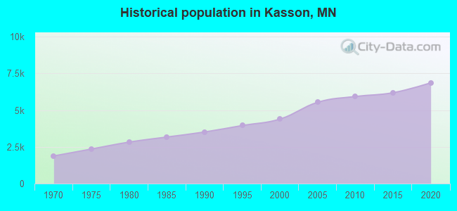 Historical population in Kasson, MN