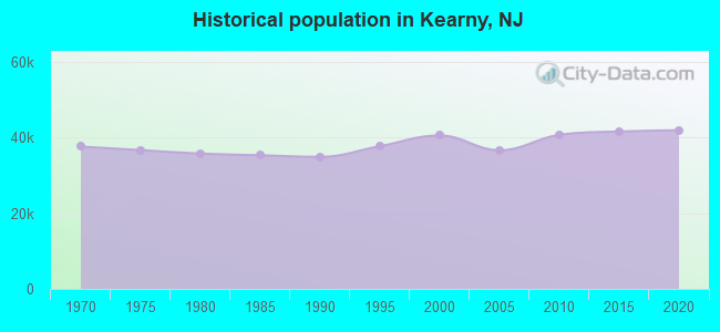 Historical population in Kearny, NJ