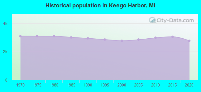 Historical population in Keego Harbor, MI