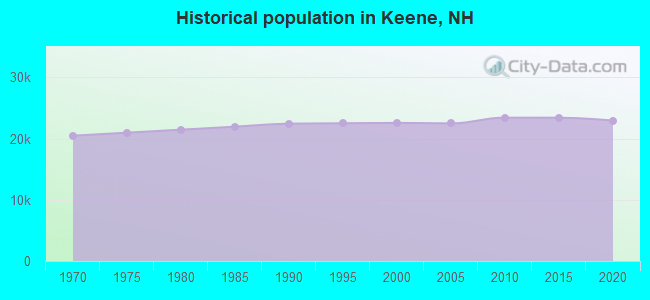 Historical population in Keene, NH