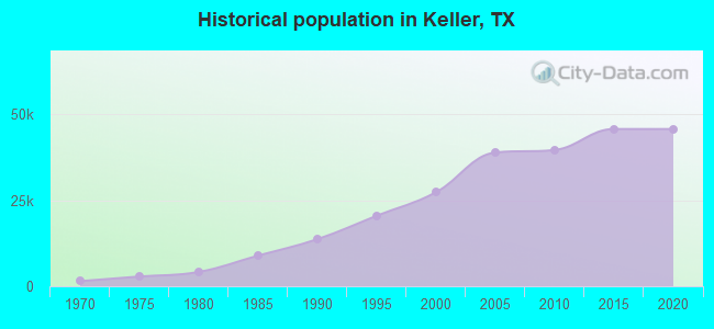 Historical population in Keller, TX