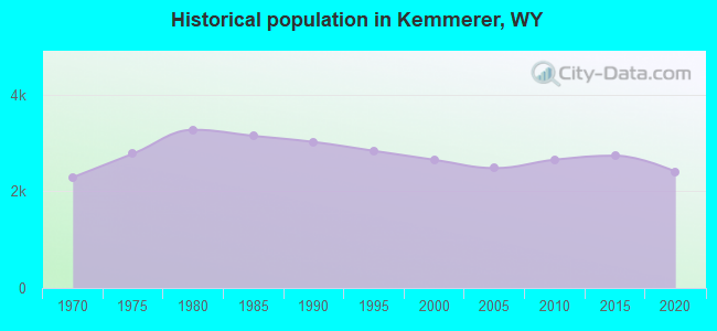 Historical population in Kemmerer, WY