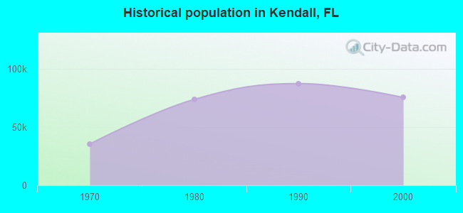 Historical population in Kendall, FL