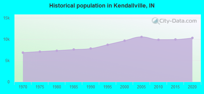 Historical population in Kendallville, IN