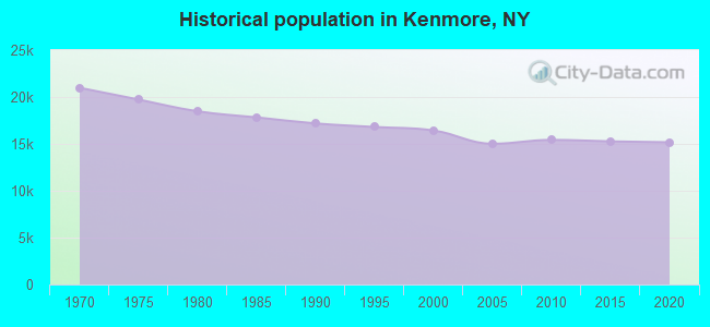 Historical population in Kenmore, NY