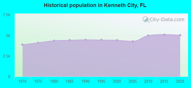 Historical population in Kenneth City, FL