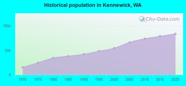 Historical population in Kennewick, WA