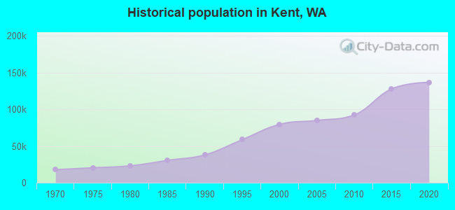 Historical population in Kent, WA