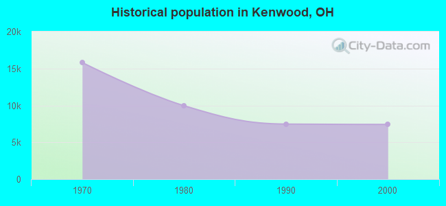 Historical population in Kenwood, OH