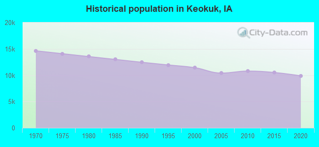 Historical population in Keokuk, IA