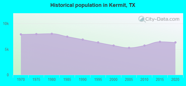 Historical population in Kermit, TX
